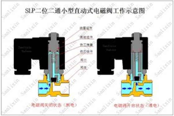 直動(dòng)式電磁閥