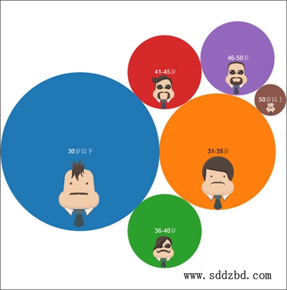 挖掘機用戶群體年齡分布 挖掘機用戶群體年齡分布