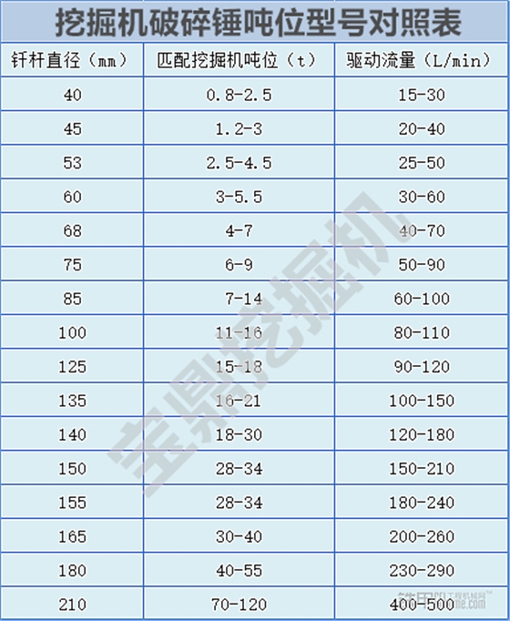 寶鼎挖掘機(jī)破碎錘參數(shù)建議對(duì)照表 寶鼎挖掘機(jī)破碎錘參數(shù)建議對(duì)照表
