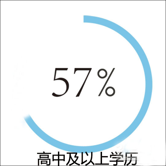 挖掘機用戶群體學歷占比 挖掘機用戶群體學歷占比