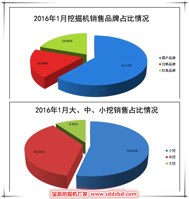 2016年1月國內小型挖掘機銷售比重圖 2016年1月國內小型挖掘機銷售比重圖
