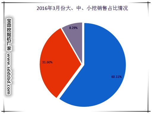 國(guó)產(chǎn)挖掘機(jī)2016年3月市場(chǎng)銷量圖 國(guó)產(chǎn)挖掘機(jī)2016年3月市場(chǎng)銷量圖